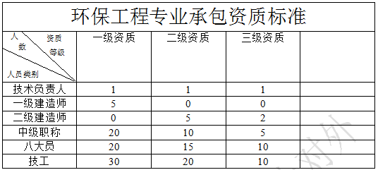 環(huán)保工程專業(yè)承包資質(zhì)